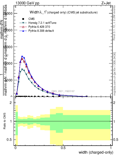 Plot of j.width.c in 13000 GeV pp collisions