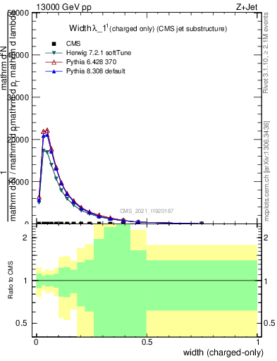 Plot of j.width.c in 13000 GeV pp collisions
