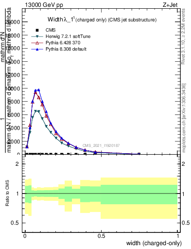 Plot of j.width.c in 13000 GeV pp collisions