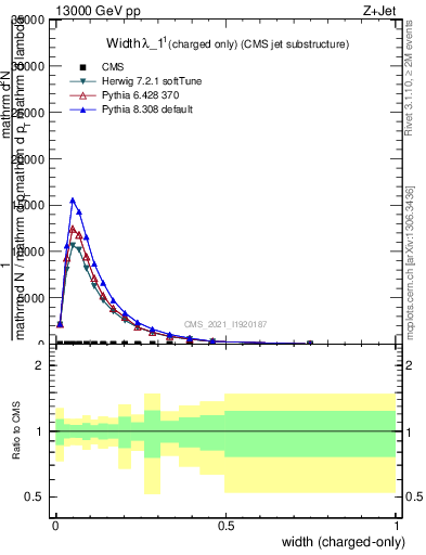 Plot of j.width.c in 13000 GeV pp collisions