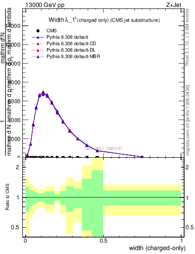 Plot of j.width.c in 13000 GeV pp collisions