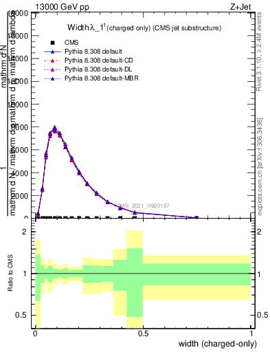 Plot of j.width.c in 13000 GeV pp collisions