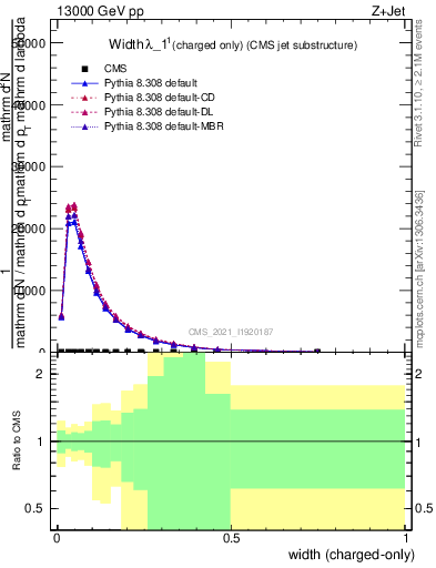 Plot of j.width.c in 13000 GeV pp collisions