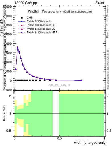 Plot of j.width.c in 13000 GeV pp collisions