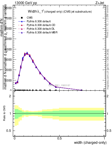 Plot of j.width.c in 13000 GeV pp collisions