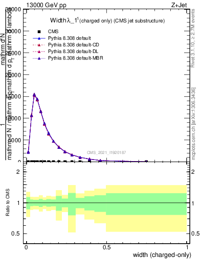 Plot of j.width.c in 13000 GeV pp collisions