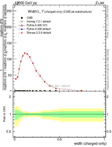 Plot of j.width.c in 13000 GeV pp collisions