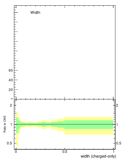 Plot of j.width.c in 13000 GeV pp collisions