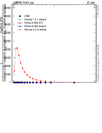 Plot of j.width.c in 13000 GeV pp collisions