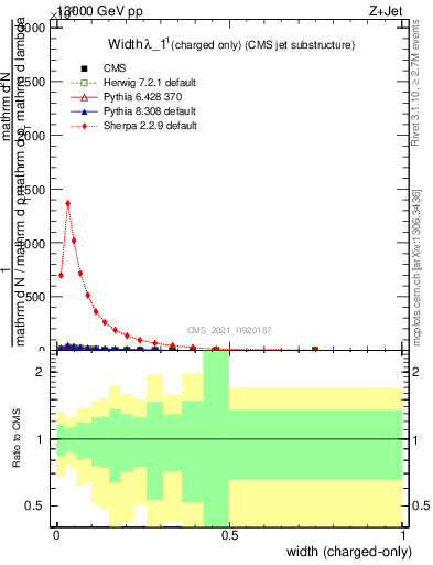 Plot of j.width.c in 13000 GeV pp collisions