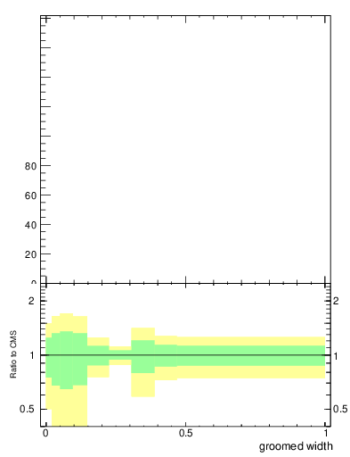 Plot of j.width.g in 13000 GeV pp collisions