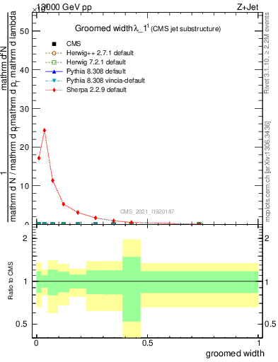 Plot of j.width.g in 13000 GeV pp collisions