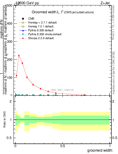 Plot of j.width.g in 13000 GeV pp collisions