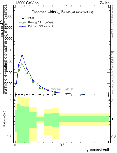 Plot of j.width.g in 13000 GeV pp collisions