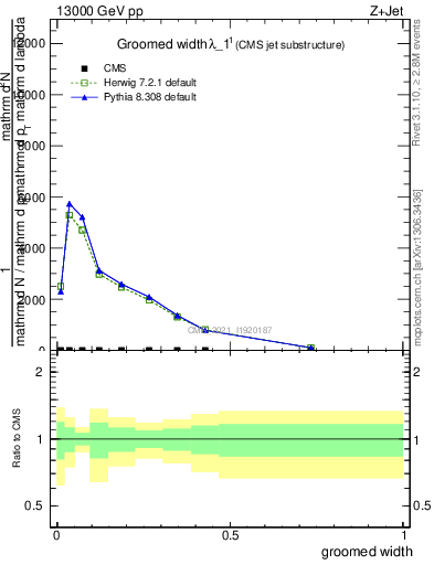 Plot of j.width.g in 13000 GeV pp collisions