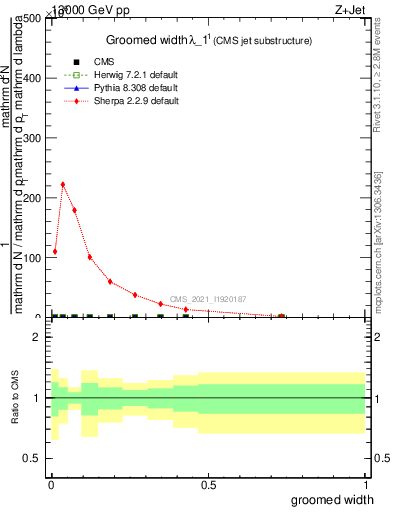 Plot of j.width.g in 13000 GeV pp collisions