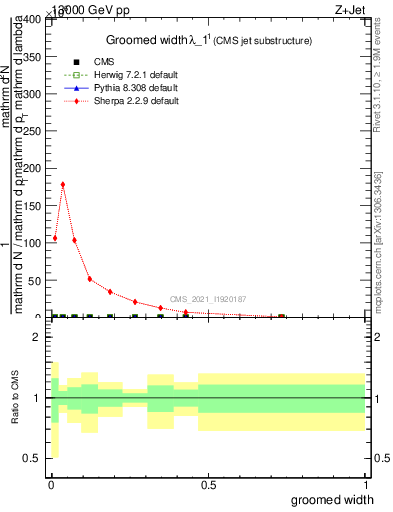 Plot of j.width.g in 13000 GeV pp collisions