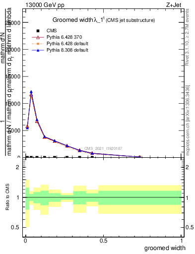 Plot of j.width.g in 13000 GeV pp collisions