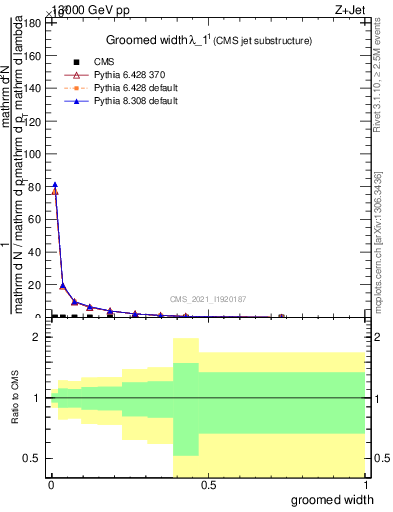 Plot of j.width.g in 13000 GeV pp collisions