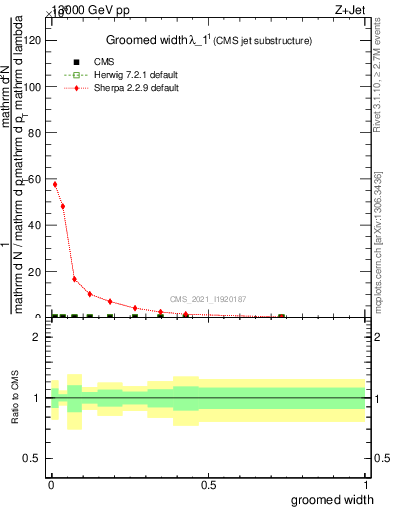 Plot of j.width.g in 13000 GeV pp collisions