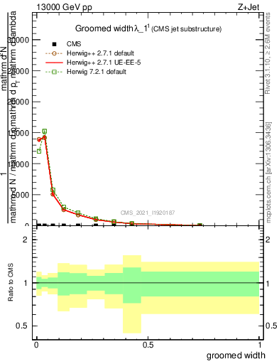Plot of j.width.g in 13000 GeV pp collisions