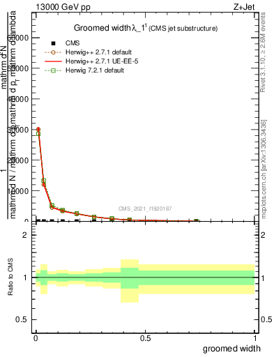 Plot of j.width.g in 13000 GeV pp collisions