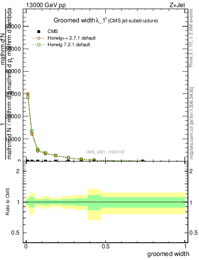 Plot of j.width.g in 13000 GeV pp collisions