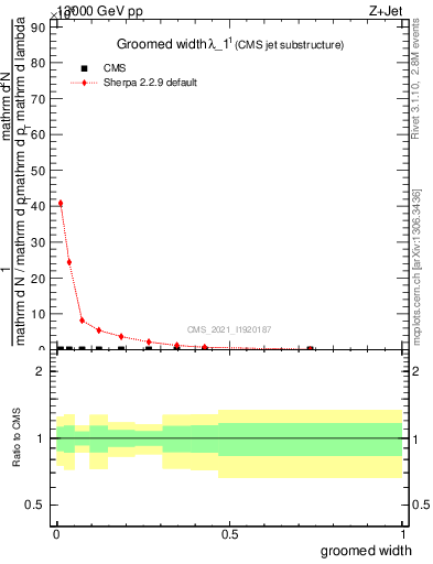 Plot of j.width.g in 13000 GeV pp collisions