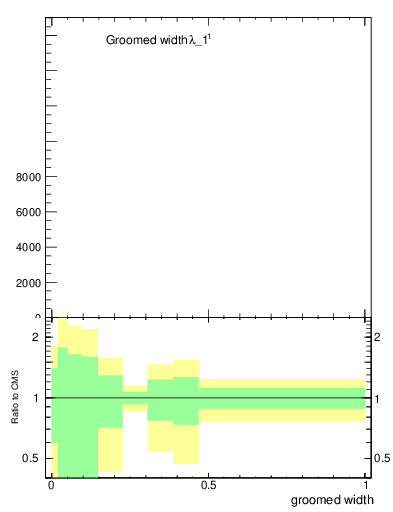Plot of j.width.g in 13000 GeV pp collisions