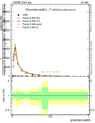 Plot of j.width.g in 13000 GeV pp collisions