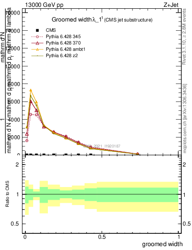 Plot of j.width.g in 13000 GeV pp collisions