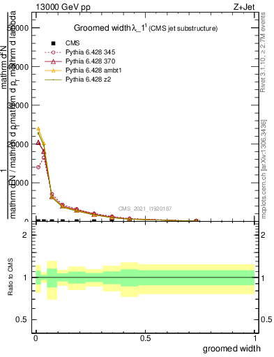 Plot of j.width.g in 13000 GeV pp collisions