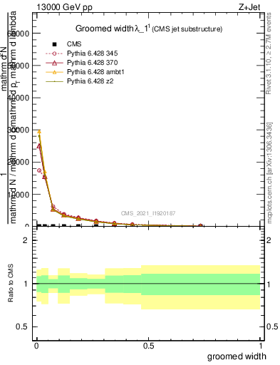Plot of j.width.g in 13000 GeV pp collisions