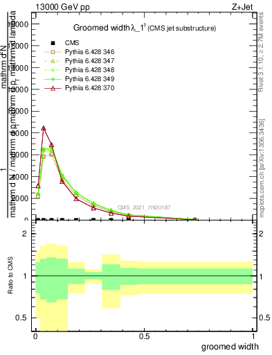 Plot of j.width.g in 13000 GeV pp collisions