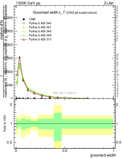 Plot of j.width.g in 13000 GeV pp collisions