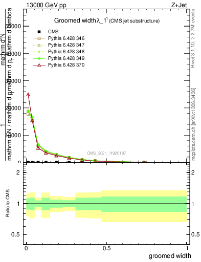 Plot of j.width.g in 13000 GeV pp collisions