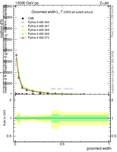 Plot of j.width.g in 13000 GeV pp collisions
