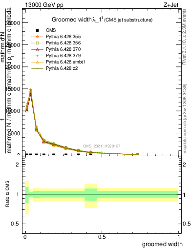 Plot of j.width.g in 13000 GeV pp collisions