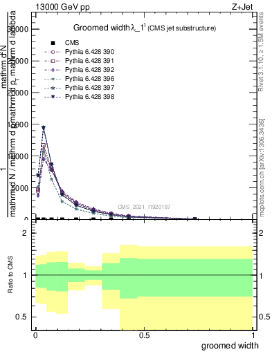 Plot of j.width.g in 13000 GeV pp collisions