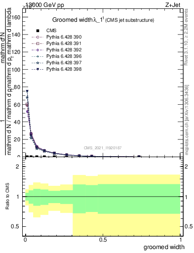 Plot of j.width.g in 13000 GeV pp collisions