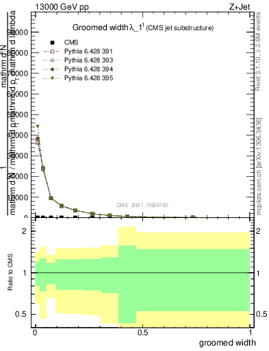 Plot of j.width.g in 13000 GeV pp collisions