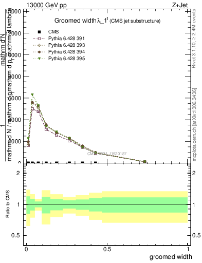 Plot of j.width.g in 13000 GeV pp collisions