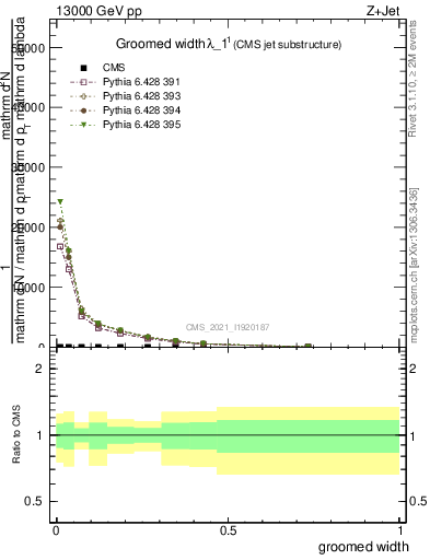 Plot of j.width.g in 13000 GeV pp collisions