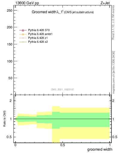 Plot of j.width.g in 13000 GeV pp collisions