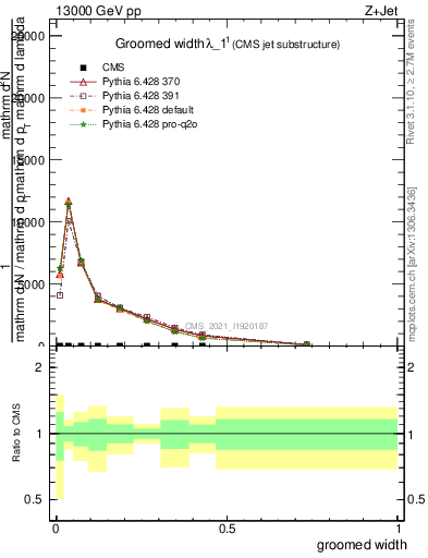 Plot of j.width.g in 13000 GeV pp collisions