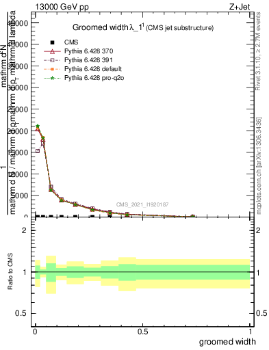 Plot of j.width.g in 13000 GeV pp collisions
