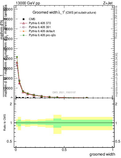 Plot of j.width.g in 13000 GeV pp collisions