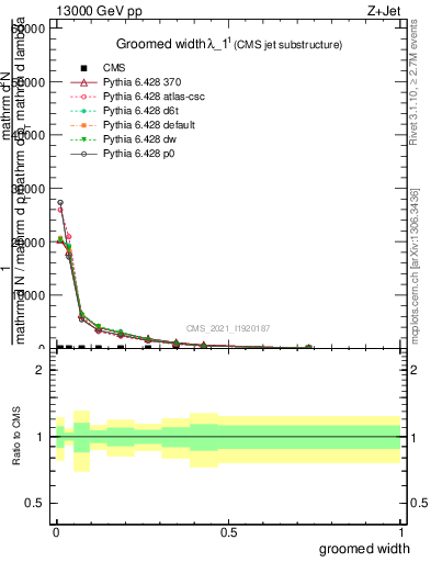 Plot of j.width.g in 13000 GeV pp collisions