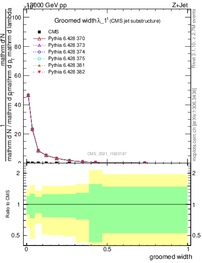 Plot of j.width.g in 13000 GeV pp collisions