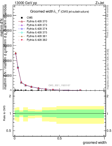 Plot of j.width.g in 13000 GeV pp collisions